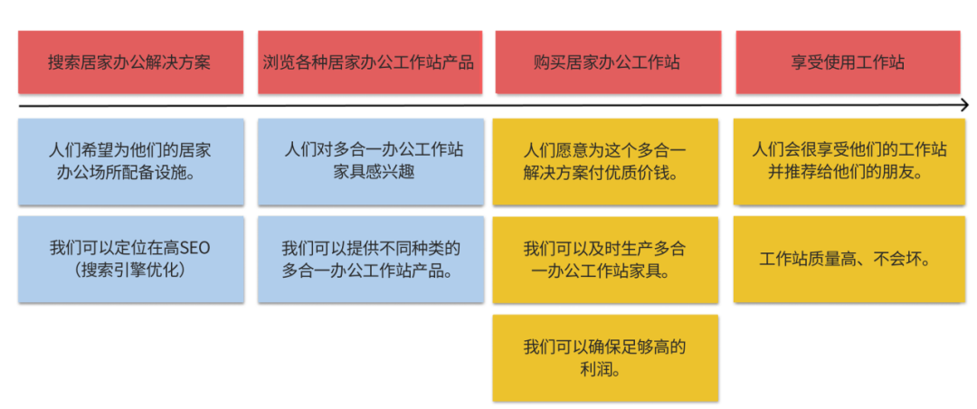 如何确定产品假设：一个案例研究和三个技巧告诉你